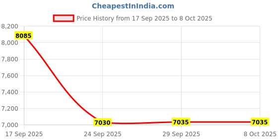 amazon.in VEGA PROFESSIONAL Pro Star+ Hair Clipper with 7000 RPM, Adjustable Lever, 6 Comb attachment, 180 Min Run Time, (VPPHC-11) Price History Graph from 17 Sep 2025 to 7 Oct 2025