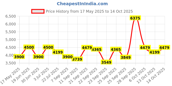 amazon.in VEGA PROFESSIONAL Pro Titanium Magic Hair Straightener with Quick Heatup, Adjustable Temperature, Overheating Protection Technology, 60 Min Auto Shut-off, Travel Friendly,(VPPHS-12) vega professional Price History Graph from 17 May 2025 to 14 Oct 2025