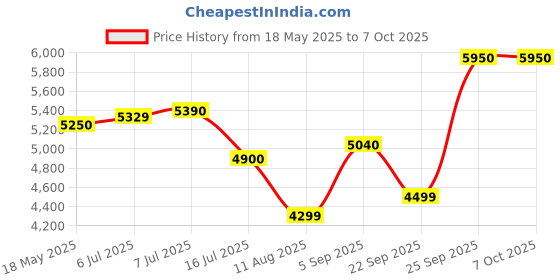 amazon.in VEGA PROFESSIONAL Pro Titanium Micro Crimp Hair Crimper with 30 Sec Ultra Fast Heatup, Overheating Protection Technology with Adjustable Temperature Settings, (VPPMS-10) Price History Graph from 18 May 2025 to 7 Oct 2025