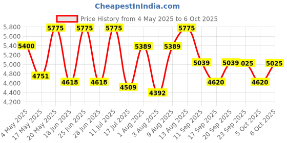 amazon.in VEGA PROFESSIONAL Pro Trim+ Hair Trimmer with Dual Motor Speed 6500 RPM, 120 Min Run Time, Dual Speed Mode, 4 Comb attachment, (VPPHT-10) Price History Graph from 4 May 2025 to 6 Oct 2025