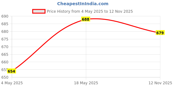 amazon.in Vega Professional Side Sweep Blush and Contour Brush, Soft Bristles, Copper Furrele, Wooden Handle, (VPPMB-33) Price History Graph from 4 May 2025 to 12 Nov 2025