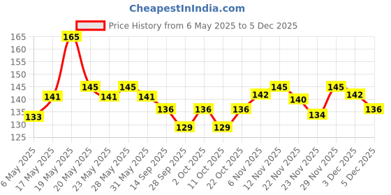 amazon.in VEGA PROFESSIONAL Styling Comb (Carbon Anti-Static Black Line Hair Comb), (VPVCC-13) Price History Graph from 6 May 2025 to 5 Dec 2025