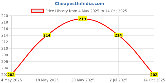 amazon.in VEGA PROFESSIONAL Styling Comb, (Carbon Anti-Static White Line Hair Comb), (VPMCC-18) Price History Graph from 4 May 2025 to 14 Oct 2025