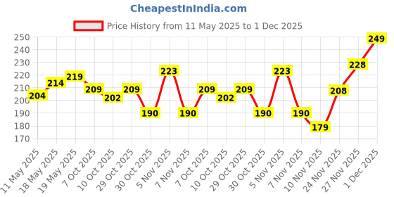 amazon.in VEGA PROFESSIONAL Wide Cutting Comb, (Carbon Anti-Static White Line Hair Comb), (VPMCC-24) vega professional Price History Graph from 11 May 2025 to 1 Dec 2025
