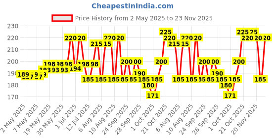 amazon.in VEGA Pumice Stone, Off White (Pack of 2) vega Price History Graph from 2 May 2025 to 23 Nov 2025