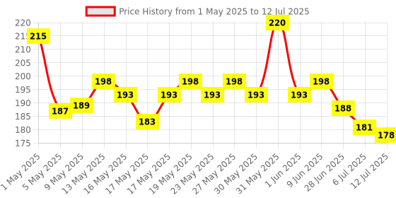 amazon.in Vega Pumice Stone/Nail Brush with Handle, Color May Vary vega Price History Graph from 1 May 2025 to 12 Jul 2025