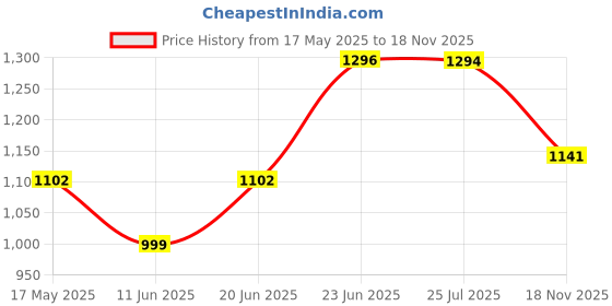 amazon.in Vega Ranger Crew ISI Certified Matte Finish Full Face Helmet for Men with Clear Visor-Dull Black Red-L vega Price History Graph from 17 May 2025 to 18 Nov 2025