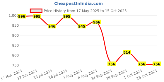 amazon.in Vega Ranger ISI Certified Texture Finish Lightweight Full Face Helmet for Men and Women with Scratch and UV Resistant Clear Visor-Black-L Price History Graph from 17 May 2025 to 14 Oct 2025