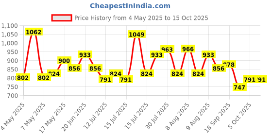 amazon.in Vega Ranger ISI Certified Texture Finish Lightweight Full Face Helmet for Men and Women with Scratch and UV Resistant Clear Visor-Black-M vega Price History Graph from 4 May 2025 to 14 Oct 2025