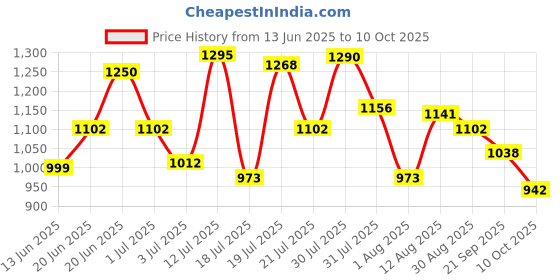 amazon.in Vega Ranger Revenge ISI Certified Gloss Finish Full Face Helmet for Men with Clear Visor-Black Grey-M Price History Graph from 13 Jun 2025 to 10 Oct 2025