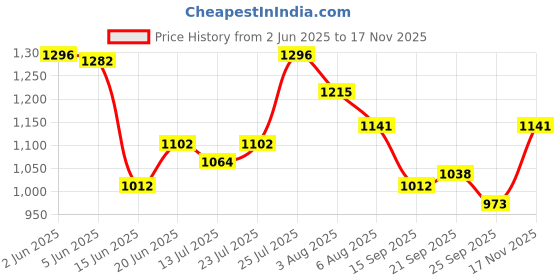 amazon.in Vega Ranger Revenge ISI Certified Matte Finish Full Face Helmet for Men with Clear Visor-Dull Black Grey-L vega Price History Graph from 2 Jun 2025 to 17 Nov 2025