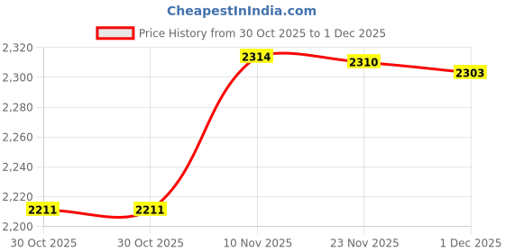 amazon.in Vega Rapid Flash D/V ISI and DOT Certified Gloss Finish with Spoiler Full Face Helmet for Men with Clear Visor and Extra Smoke Visor (Black Neon Yellow M) Price History Graph from 30 Oct 2025 to 1 Dec 2025