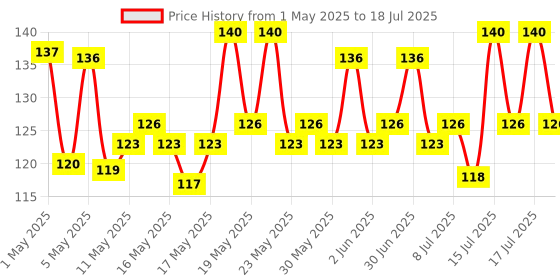 amazon.in Vega Rectangle Shaped Pumice Stone , White vega Price History Graph from 1 May 2025 to 15 Jul 2025