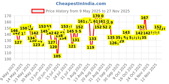 amazon.in VEGA Round Brush For Men & Women, (R3-RB), Color May Vary vega Price History Graph from 9 May 2025 to 26 Nov 2025
