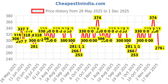amazon.in VEGA Round Brush For Men & Women with Inbuilt Hair Clip, (E20-RB) vega Price History Graph from 26 May 2025 to 1 Dec 2025