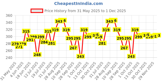 amazon.in VEGA Round Brush With Cleaner, black, vega Price History Graph from 31 May 2025 to 1 Dec 2025
