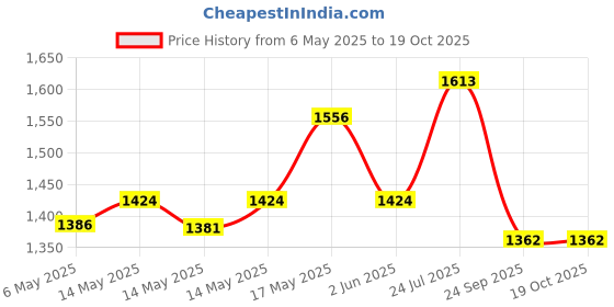 amazon.in Vega Ryker Bolder ISI Certified Matt Finish Full Face Dual Visor Helmet for Men and Women Outer Clear Visor and Inner Smoke Sun Visor(Dull Black Red, Size:M) Price History Graph from 6 May 2025 to 18 Oct 2025