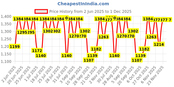 amazon.in Vega Ryker D/V Dull Black Helmet-L vega Price History Graph from 2 Jun 2025 to 1 Dec 2025