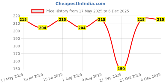 amazon.in Vega Ryker D/V Helmet Smoke Visor-one size Price History Graph from 17 May 2025 to 4 Dec 2025