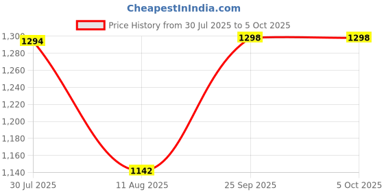 amazon.in Vega Ryker DV ISI Certified Texture Finish Full Face Helmet for Men with Internal Sun Visor and Outer Clear Visor-Black-M Price History Graph from 30 Jul 2025 to 5 Oct 2025