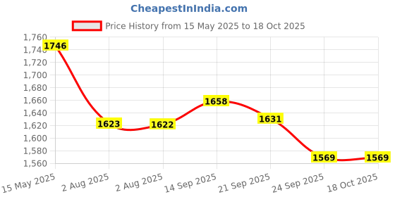 amazon.in Vega Ryker Wingman Full Face Helmet Dull Desert Storm Neon Yellow, Size: L(59-60 cm) vega Price History Graph from 15 May 2025 to 17 Oct 2025