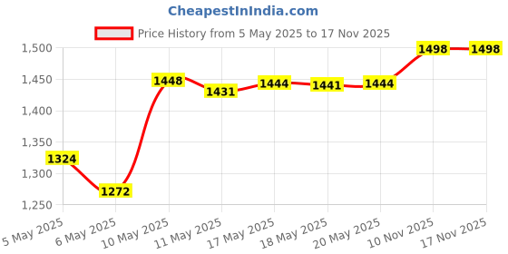 amazon.in Vega Salon Smooth Hair Straightener for Women with Ceramic Coated PlatesGreen & VEGA Insta Glam Foldable 1000 Watts Hair Dryer With 2 Heat & Speed Settings, vega Price History Graph from 5 May 2025 to 16 Nov 2025