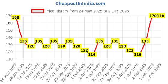amazon.in VEGA SC-02 Shower Cap vega Price History Graph from 24 May 2025 to 2 Dec 2025