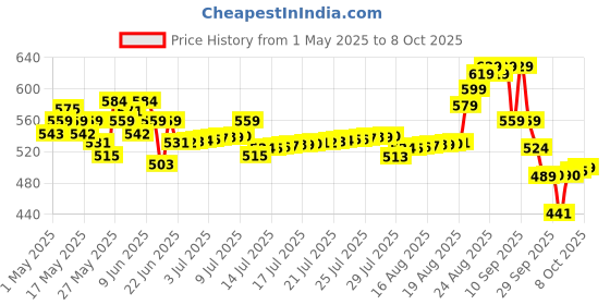 amazon.in Vega Set of 4 Hand Made Comb vega Price History Graph from 1 May 2025 to 8 Oct 2025