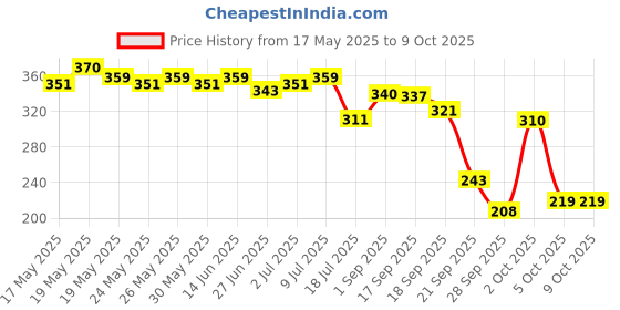 amazon.in Vega Set of 5 Brush (Colors May Vary) Price History Graph from 17 May 2025 to 8 Oct 2025