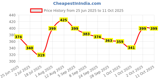 amazon.in Vega Set of 6 Make up Brushes - Red Price History Graph from 25 Jun 2025 to 11 Oct 2025