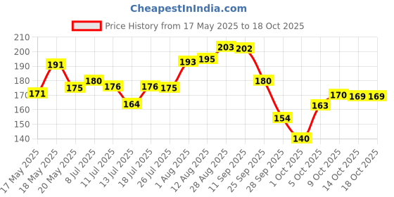 amazon.in Vega Shampoo Comb, silver, 38 g Price History Graph from 17 May 2025 to 18 Oct 2025