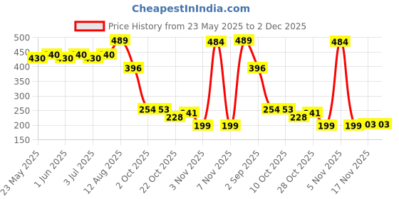 amazon.in Vega Sisal Sponge Bath Brush Price History Graph from 23 May 2025 to 2 Dec 2025