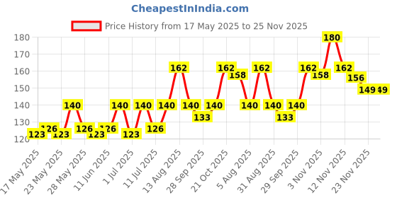 amazon.in Vega Sisal Sponge Relaxer, Small vega Price History Graph from 17 May 2025 to 23 Nov 2025