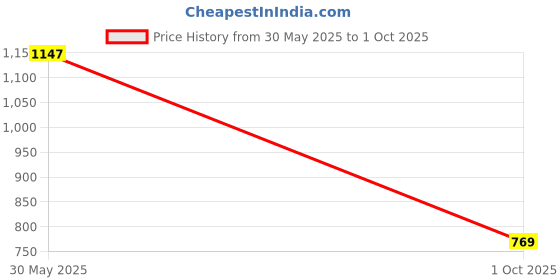 amazon.in Vega SmartOne S2 Trimmer for Men with 160 mins Runtime, Battery Powered, IPX7 Waterproof & 40 Length Settings, 3 Unique Speed Modes, Rubber Grip, Travel Lock, Travel Friendly, (VHTH-31) Price History Graph from 30 May 2025 to 1 Oct 2025