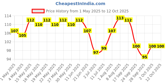 amazon.in VEGA Smudger, wooden color, 5 g Price History Graph from 1 May 2025 to 11 Oct 2025
