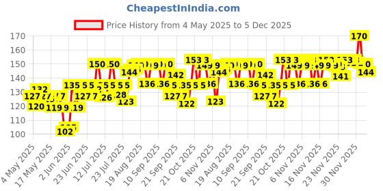 amazon.in VEGA Soft Sponge, blue, 70 g, BA-3/9 vega Price History Graph from 4 May 2025 to 2 Dec 2025