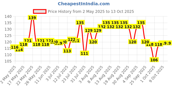 amazon.in Vega Soft Touch Nail File, Large vega Price History Graph from 2 May 2025 to 9 Oct 2025