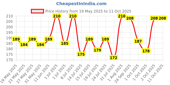 amazon.in VEGA Softening Bath Brush, 100 G, Assorted Color Price History Graph from 19 May 2025 to 11 Oct 2025