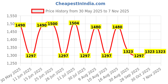amazon.in Vega Sonic ISI and DOT Certified Gloss Finish Full Face Helmet for Men with Clear Visor and Spoiler-Black-M Price History Graph from 30 May 2025 to 6 Nov 2025