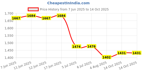 amazon.in Vega Sonic Legend ISI and DOT Certified Gloss Finish Full Face Helmet for Men with Clear Visor and Spoiler-Black Grey-M Price History Graph from 7 Jun 2025 to 14 Oct 2025
