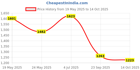 amazon.in Vega Sonic Legend ISI and DOT Certified Lightweight Full Face Helmet for Men and Women with Scratch and UV Resistant Clear Visor and Advanced Ventilation with Spolier-Black Orange-L Price History Graph from 19 May 2025 to 14 Oct 2025
