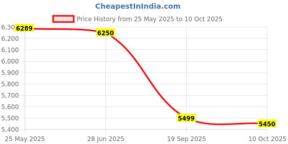 amazon.in Vega Sport Performance Protein Vanilla, 19oz vega Price History Graph from 25 May 2025 to 10 Oct 2025
