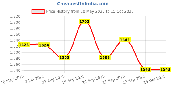 amazon.in Vega Storm Dull Black Helmet-L vega Price History Graph from 10 May 2025 to 14 Oct 2025