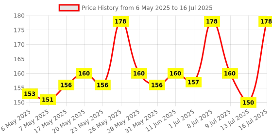 amazon.in VEGA Tail Comb (Pack of 2), Color May Vary vega Price History Graph from 6 May 2025 to 16 Jul 2025