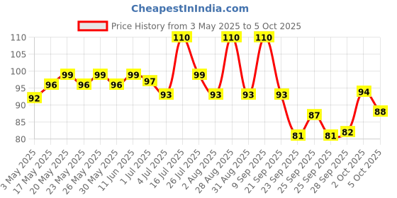 amazon.in Vega Tail Comb with Steel Pin and Coarse Tooth, Black vega Price History Graph from 3 May 2025 to 5 Oct 2025