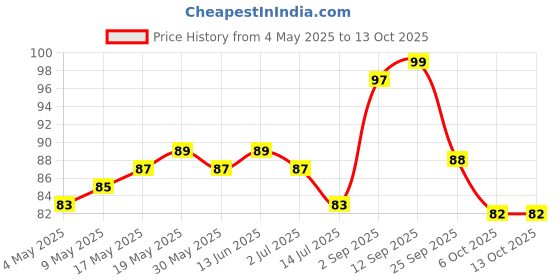 amazon.in VEGA Tortoise Shell All Fine Teeth Pocket Comb Curved Top (Brown) Price History Graph from 4 May 2025 to 13 Oct 2025