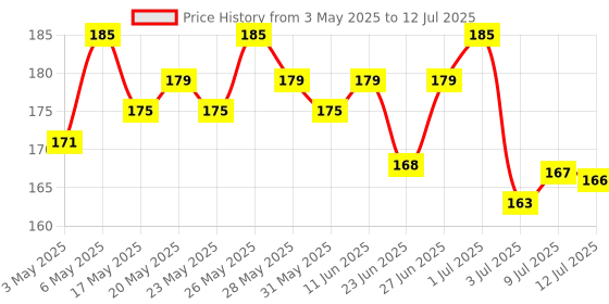 amazon.in Vega Tortoise Shell Half Coarse Half Fine Medium Sized Graduated Dressing Comb, Brown Price History Graph from 3 May 2025 to 12 Jul 2025
