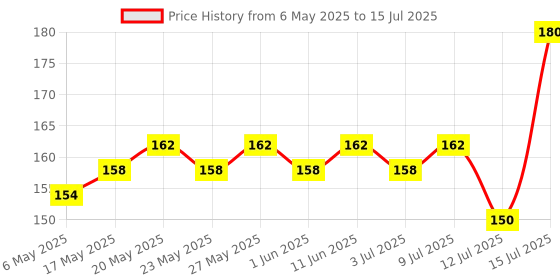 amazon.in Vega Tortoise Shell Pattern Conical Teeth Small Sized Shampoo Comb, Brown vega Price History Graph from 6 May 2025 to 15 Jul 2025