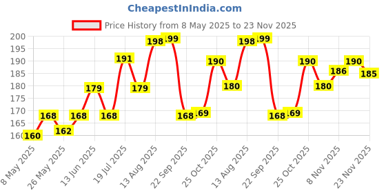 amazon.in Vega Tortoise Shell Pattern Graduated Dressing Hair Comb,Handmade, (India's No.1* Hair Comb Brand)For Men and Women, (HMC-3D) vega Price History Graph from 8 May 2025 to 23 Nov 2025