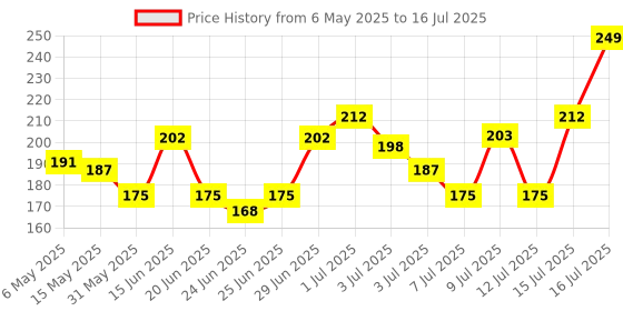 amazon.in Vega Tortoise Shell Pattern Half Curve Graduated Dressing Comb, Brown vega Price History Graph from 6 May 2025 to 16 Jul 2025